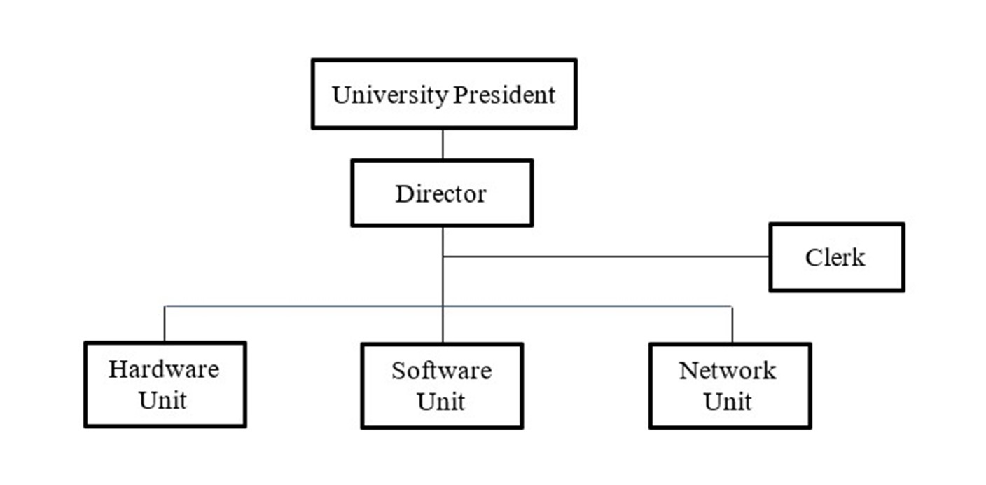 Mis Functional Chart